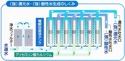 (強)還元水・(強)酸性水生成のしくみ(イメージ)